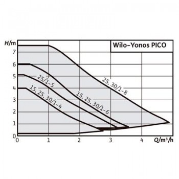 BOMBA WILO YONOS PICO 25/1-8 180mm 4215517