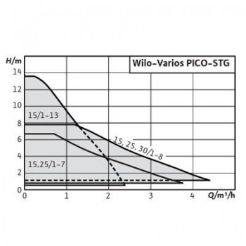 BOMBA WILO VARIOS PICO-STG 25/1-8 180MM